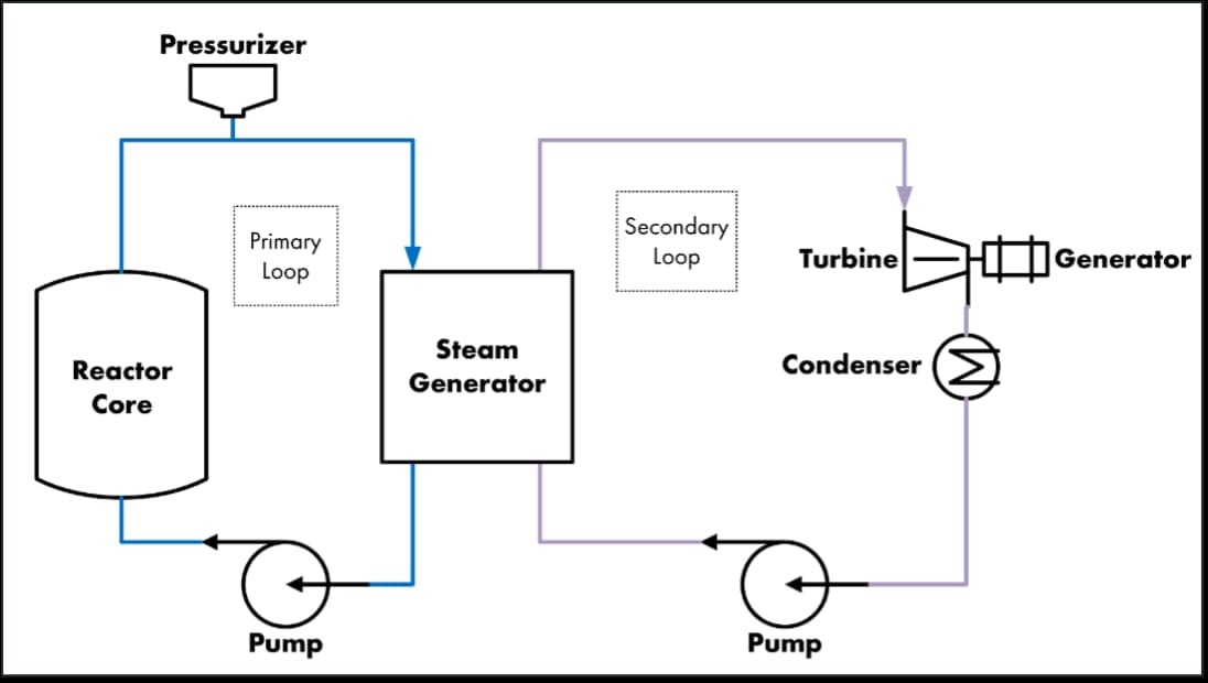 Diagram of a nuclear power plant primary loop